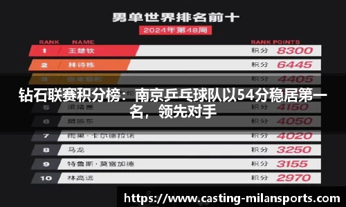 钻石联赛积分榜：南京乒乓球队以54分稳居第一名，领先对手